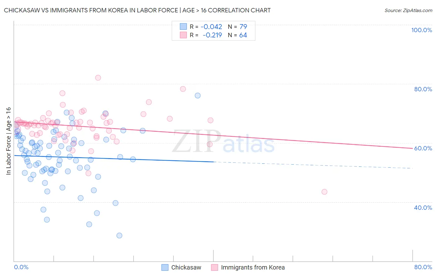 Chickasaw vs Immigrants from Korea In Labor Force | Age > 16