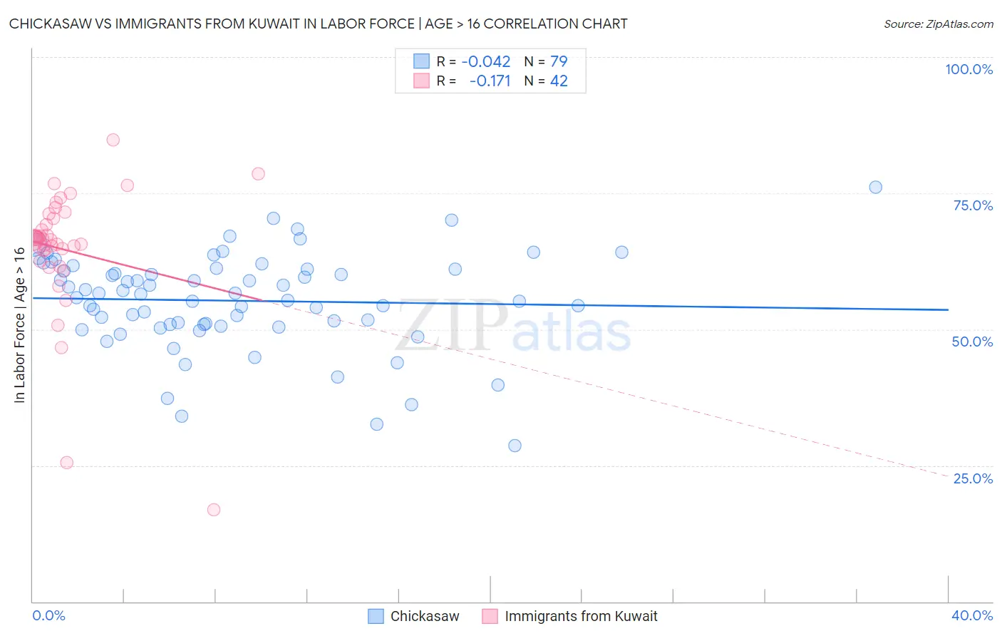 Chickasaw vs Immigrants from Kuwait In Labor Force | Age > 16
