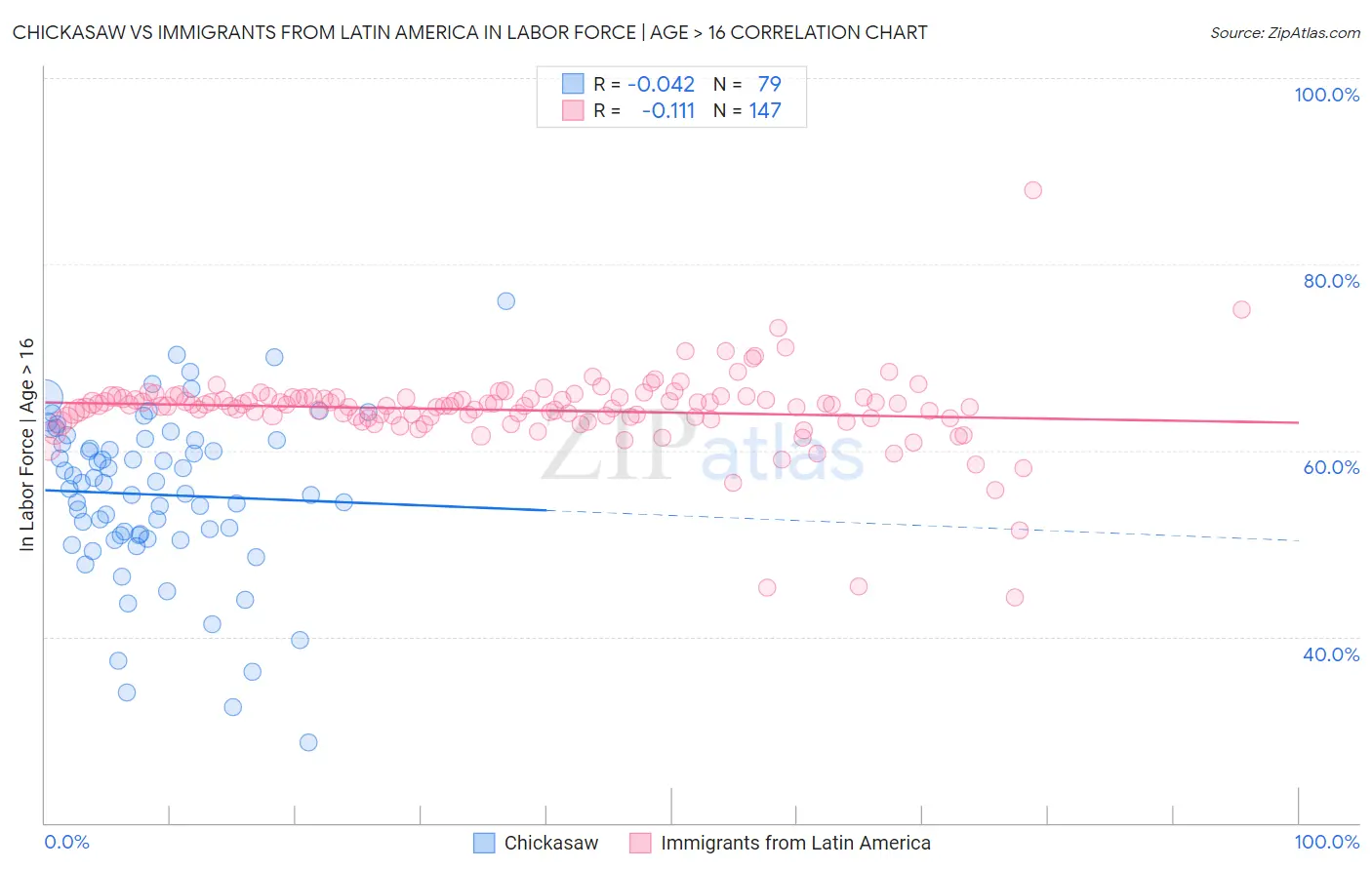 Chickasaw vs Immigrants from Latin America In Labor Force | Age > 16