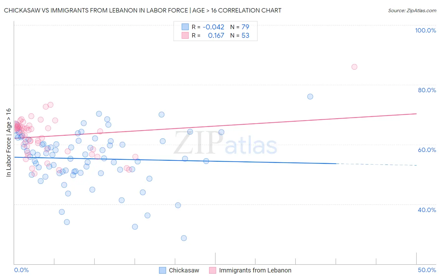 Chickasaw vs Immigrants from Lebanon In Labor Force | Age > 16