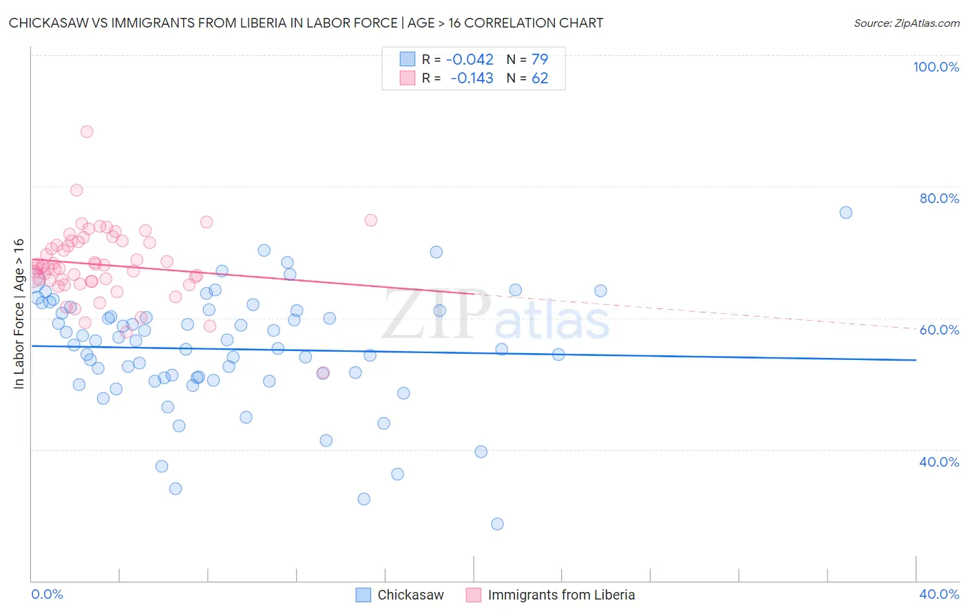 Chickasaw vs Immigrants from Liberia In Labor Force | Age > 16