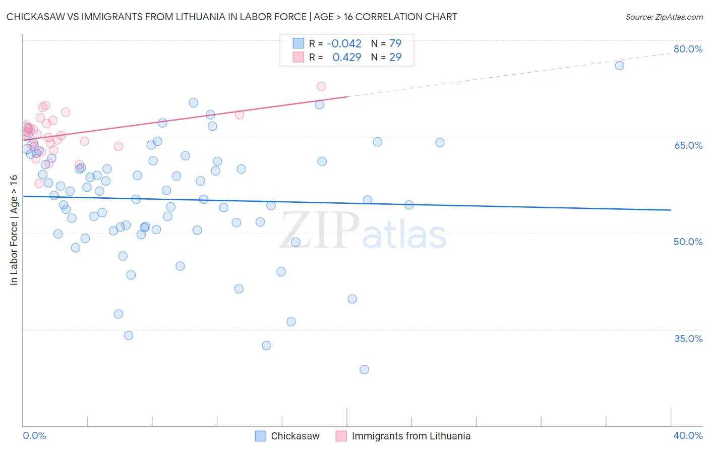 Chickasaw vs Immigrants from Lithuania In Labor Force | Age > 16