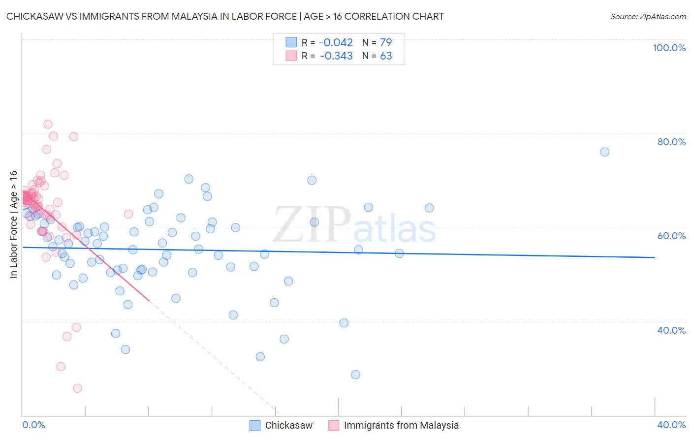 Chickasaw vs Immigrants from Malaysia In Labor Force | Age > 16