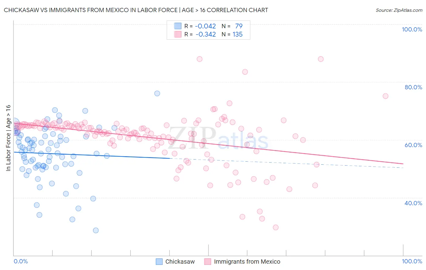 Chickasaw vs Immigrants from Mexico In Labor Force | Age > 16