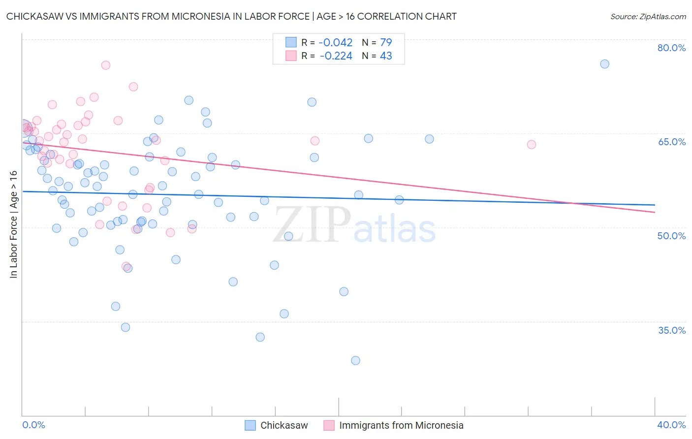 Chickasaw vs Immigrants from Micronesia In Labor Force | Age > 16