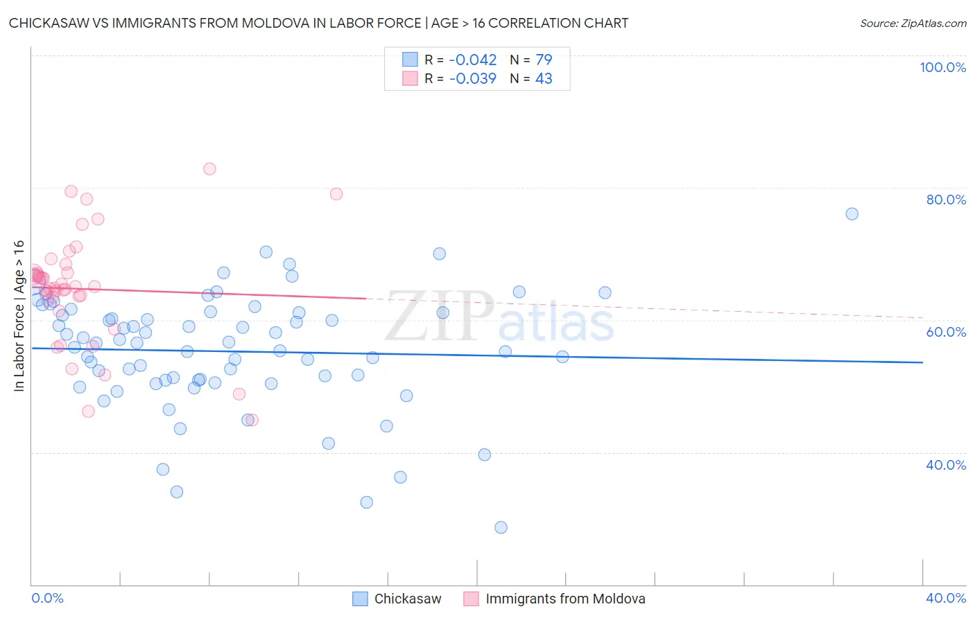 Chickasaw vs Immigrants from Moldova In Labor Force | Age > 16