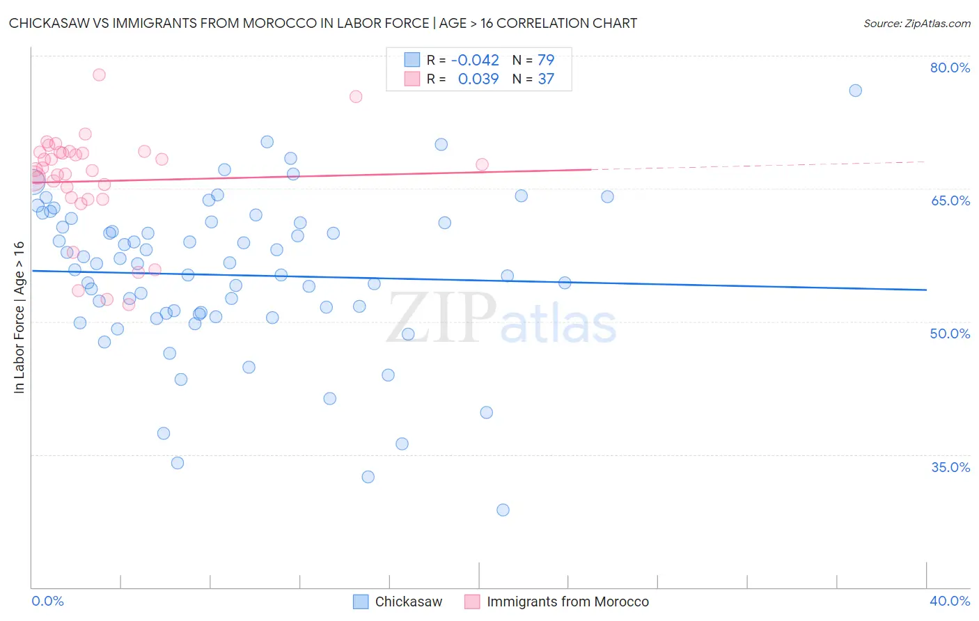 Chickasaw vs Immigrants from Morocco In Labor Force | Age > 16