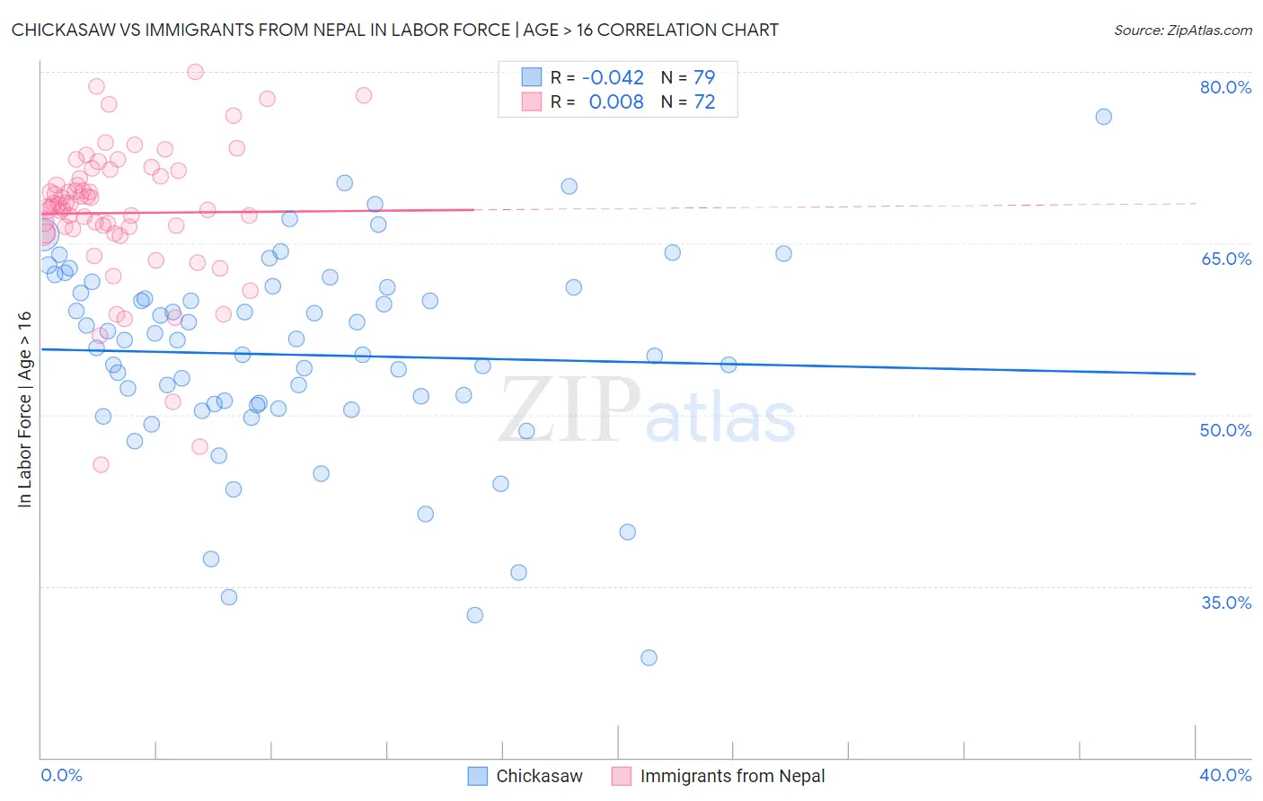 Chickasaw vs Immigrants from Nepal In Labor Force | Age > 16