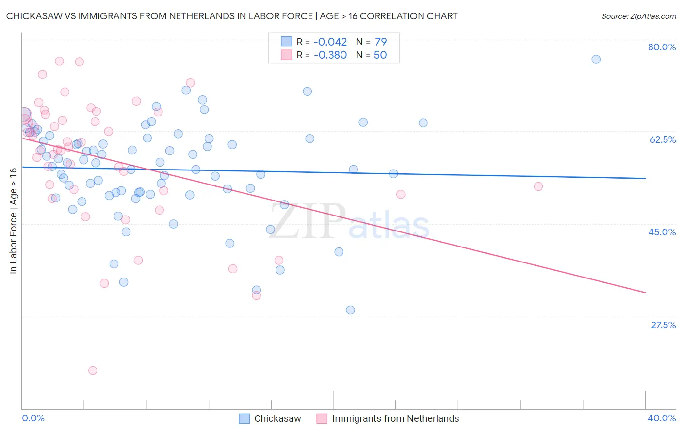 Chickasaw vs Immigrants from Netherlands In Labor Force | Age > 16