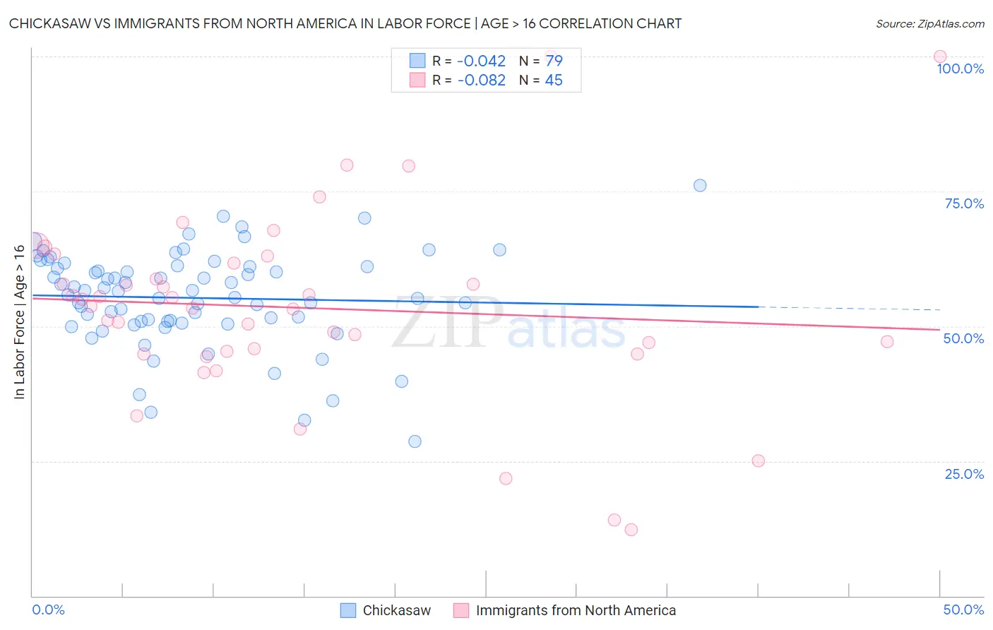 Chickasaw vs Immigrants from North America In Labor Force | Age > 16