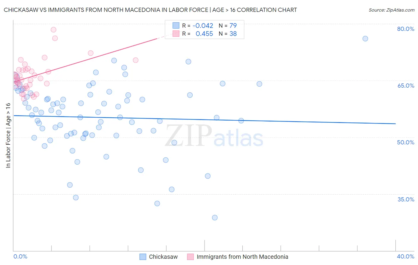 Chickasaw vs Immigrants from North Macedonia In Labor Force | Age > 16