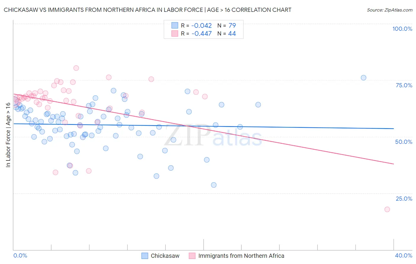 Chickasaw vs Immigrants from Northern Africa In Labor Force | Age > 16