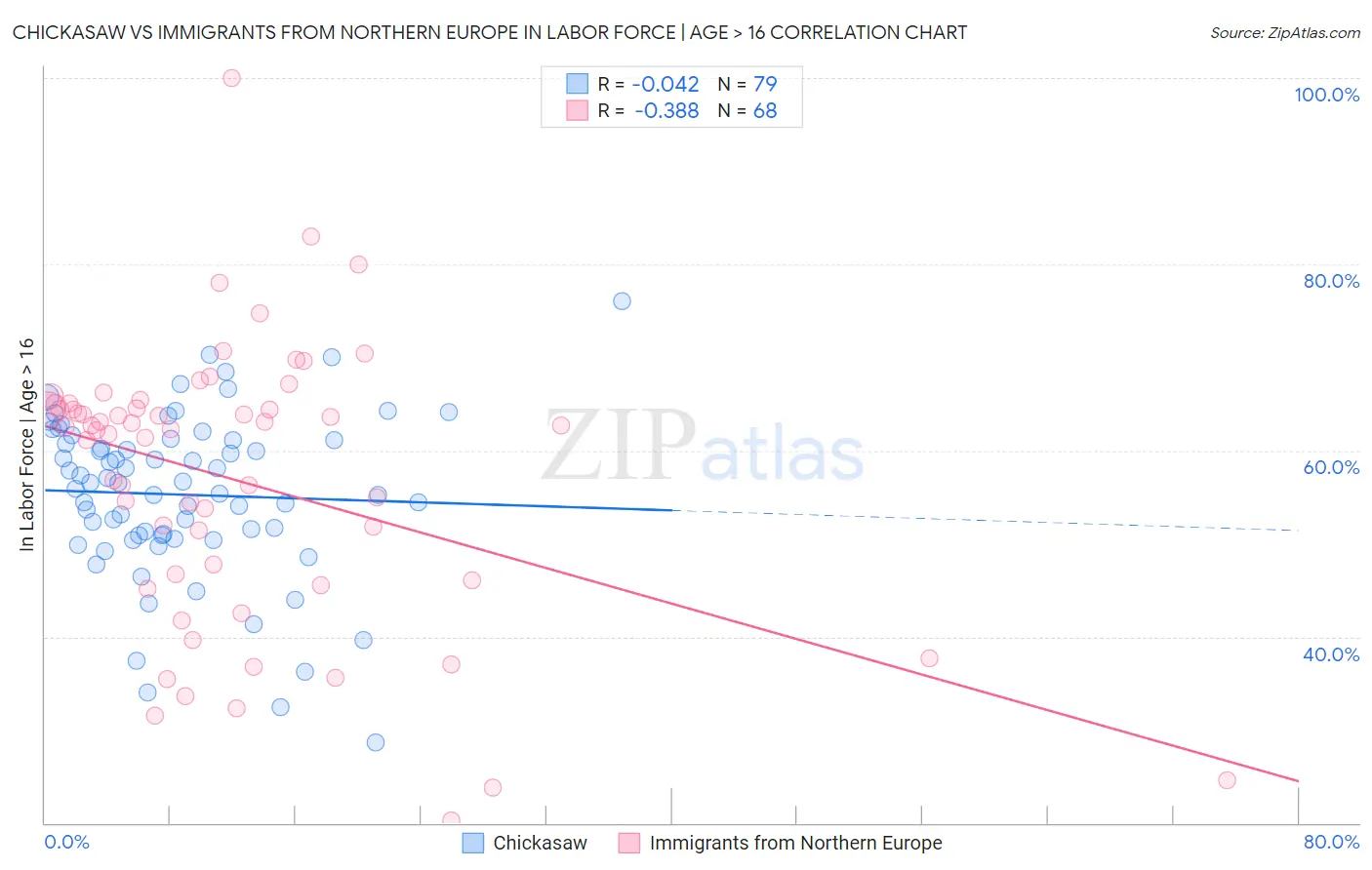 Chickasaw vs Immigrants from Northern Europe In Labor Force | Age > 16