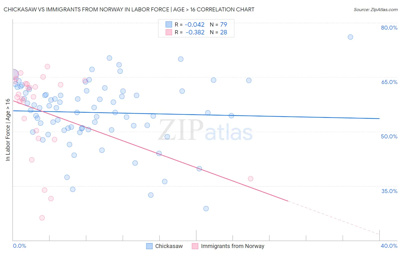 Chickasaw vs Immigrants from Norway In Labor Force | Age > 16