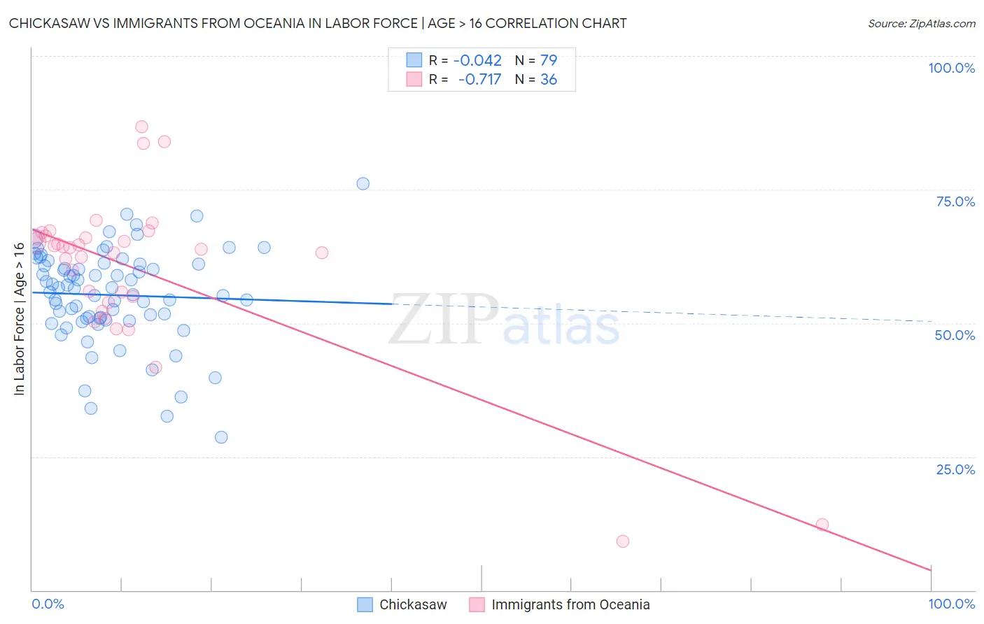 Chickasaw vs Immigrants from Oceania In Labor Force | Age > 16