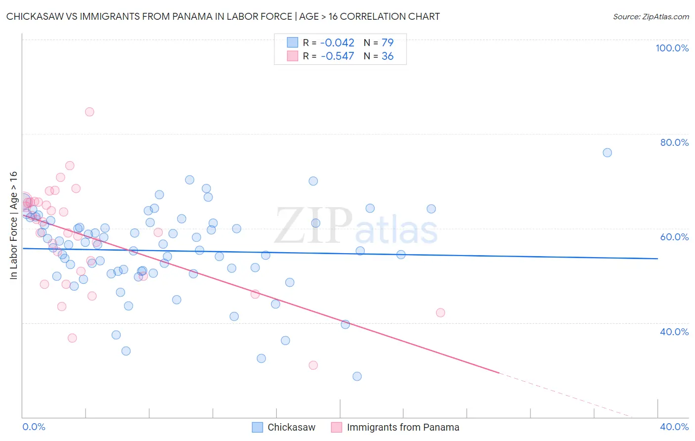 Chickasaw vs Immigrants from Panama In Labor Force | Age > 16