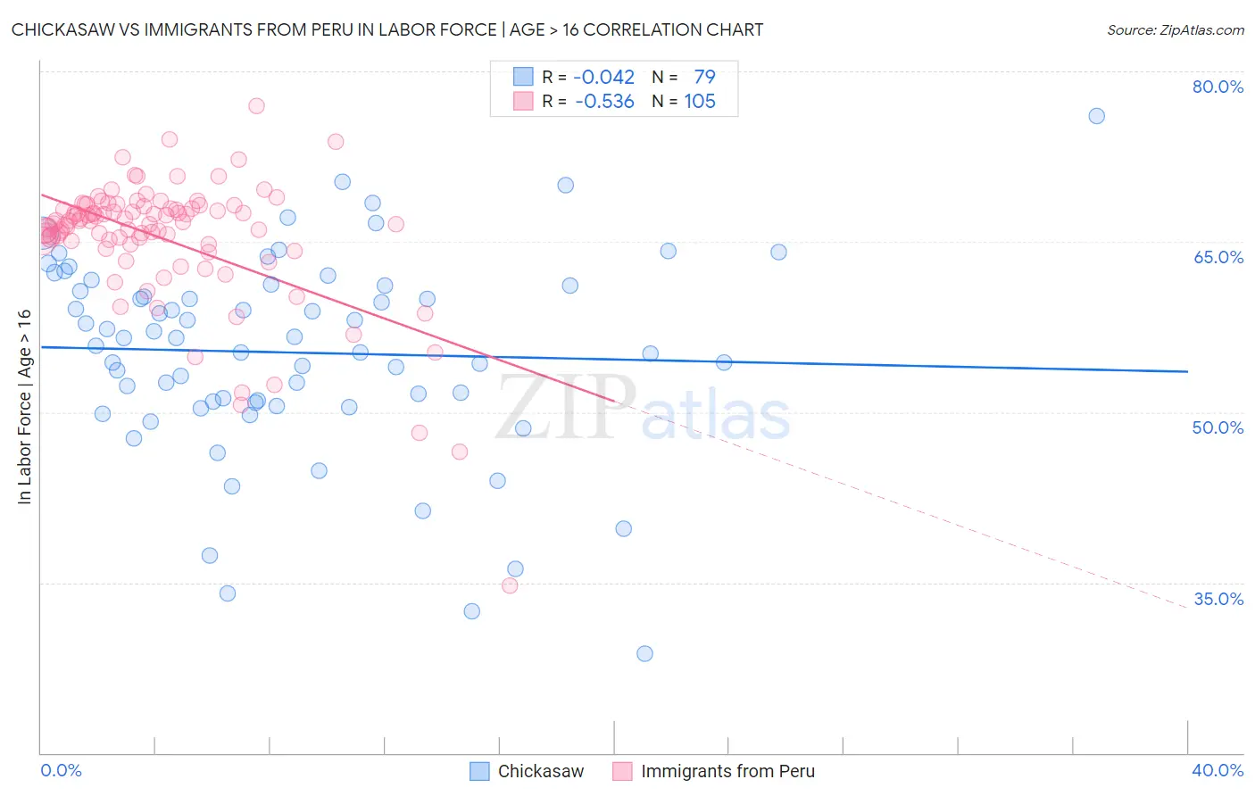 Chickasaw vs Immigrants from Peru In Labor Force | Age > 16