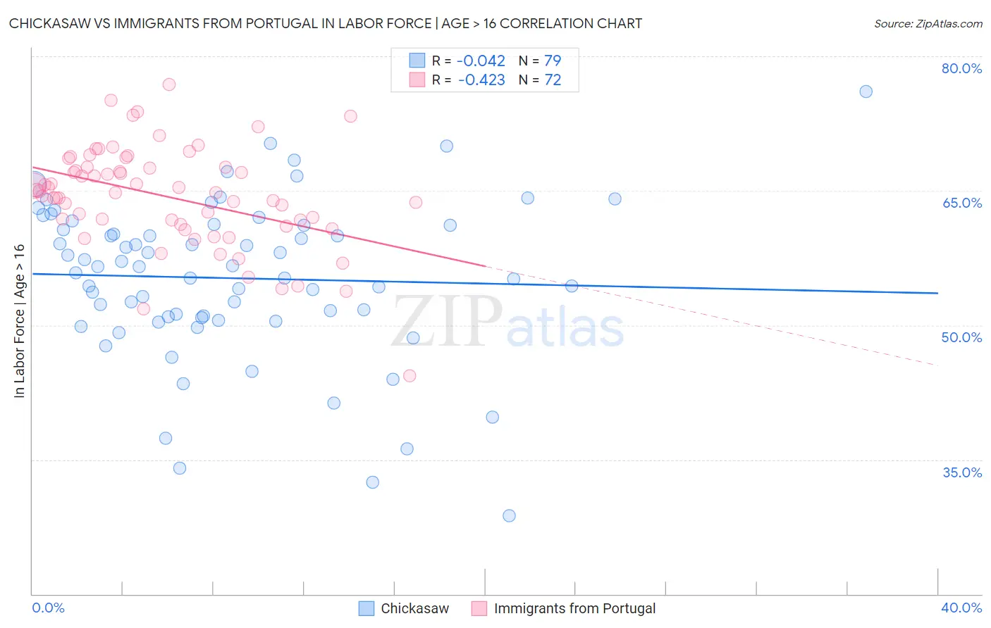 Chickasaw vs Immigrants from Portugal In Labor Force | Age > 16
