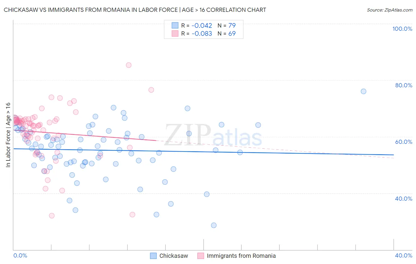 Chickasaw vs Immigrants from Romania In Labor Force | Age > 16