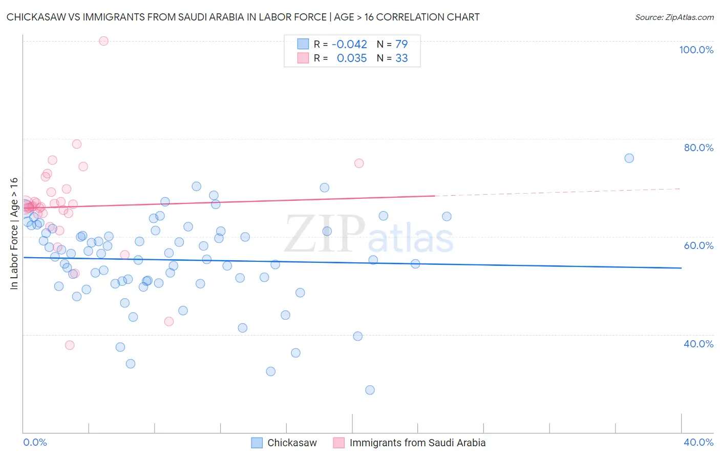 Chickasaw vs Immigrants from Saudi Arabia In Labor Force | Age > 16