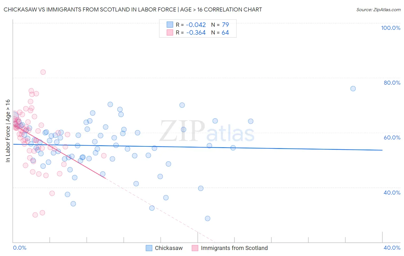 Chickasaw vs Immigrants from Scotland In Labor Force | Age > 16