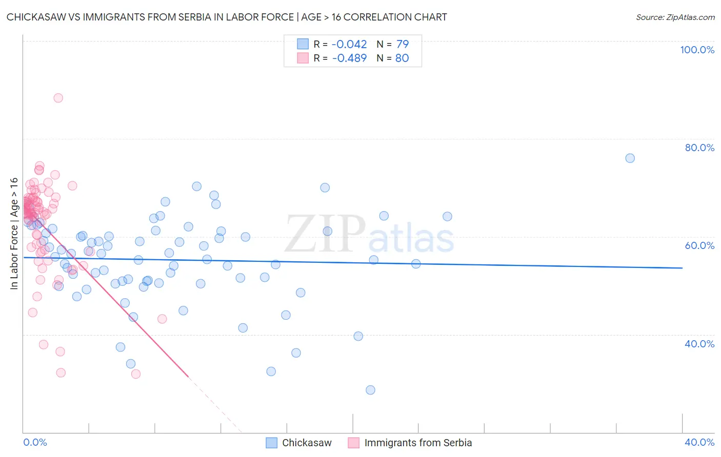 Chickasaw vs Immigrants from Serbia In Labor Force | Age > 16