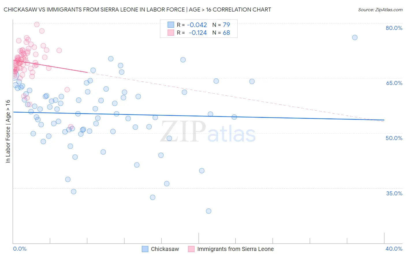 Chickasaw vs Immigrants from Sierra Leone In Labor Force | Age > 16