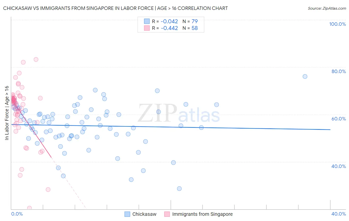 Chickasaw vs Immigrants from Singapore In Labor Force | Age > 16