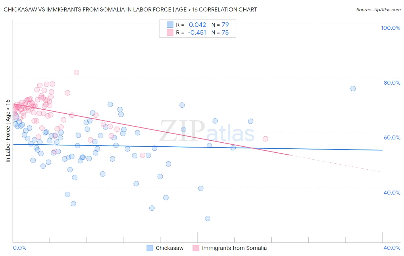 Chickasaw vs Immigrants from Somalia In Labor Force | Age > 16