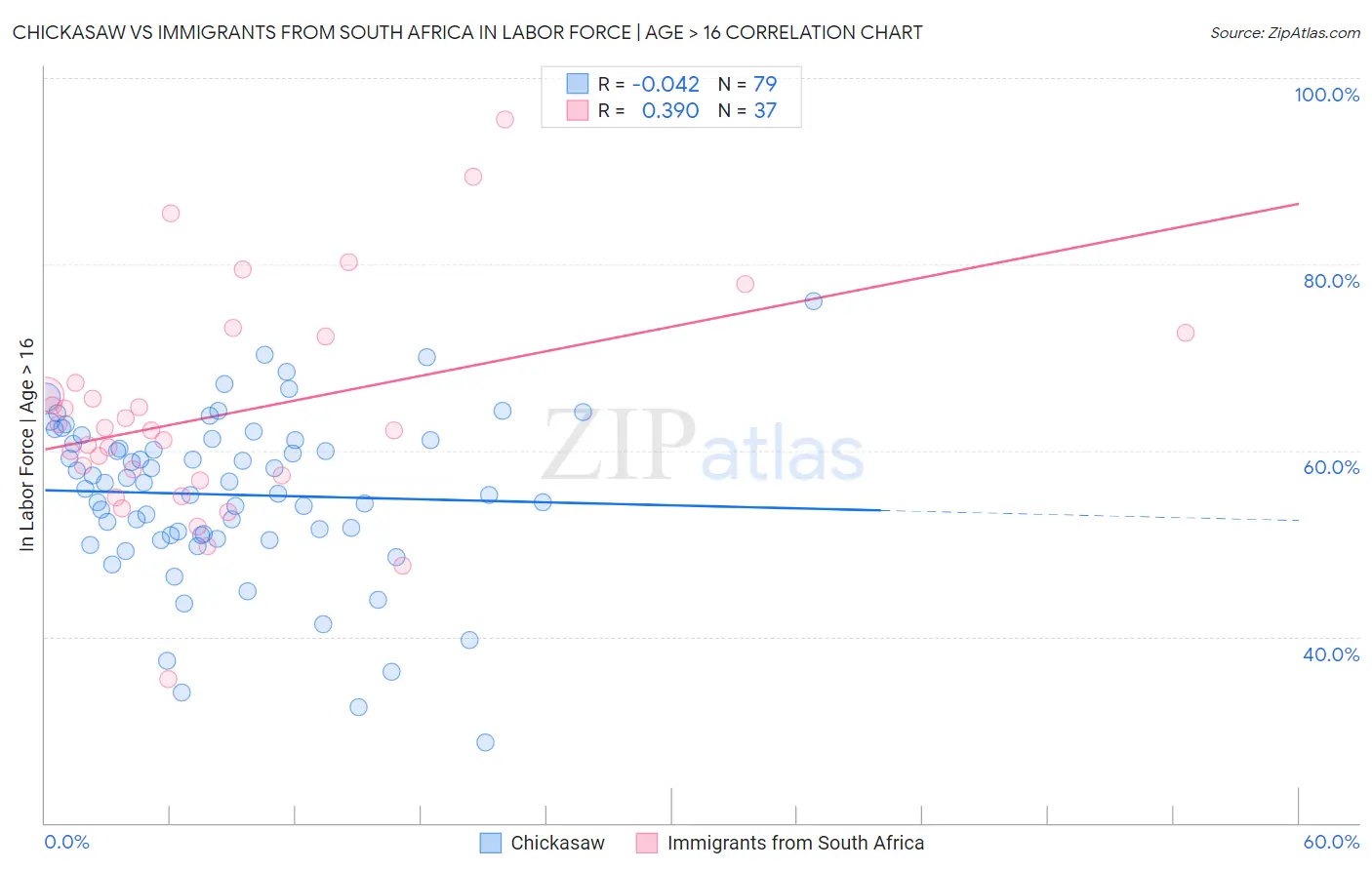 Chickasaw vs Immigrants from South Africa In Labor Force | Age > 16