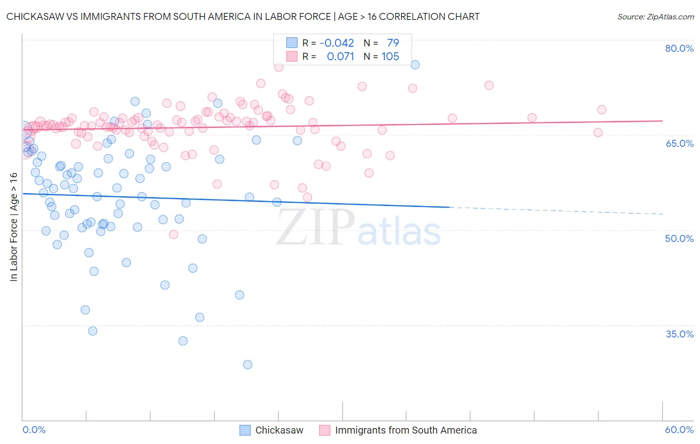 Chickasaw vs Immigrants from South America In Labor Force | Age > 16