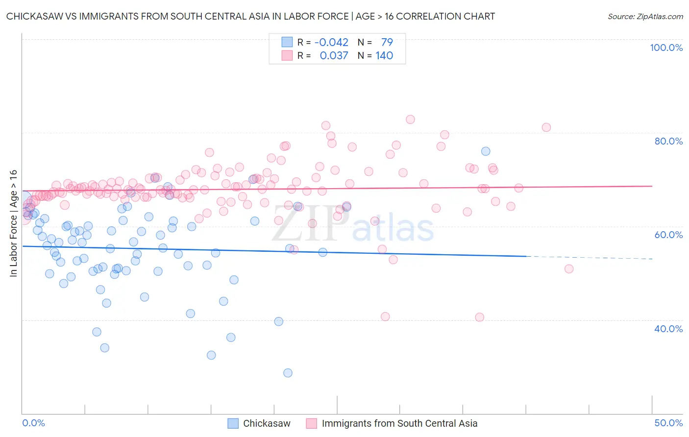Chickasaw vs Immigrants from South Central Asia In Labor Force | Age > 16