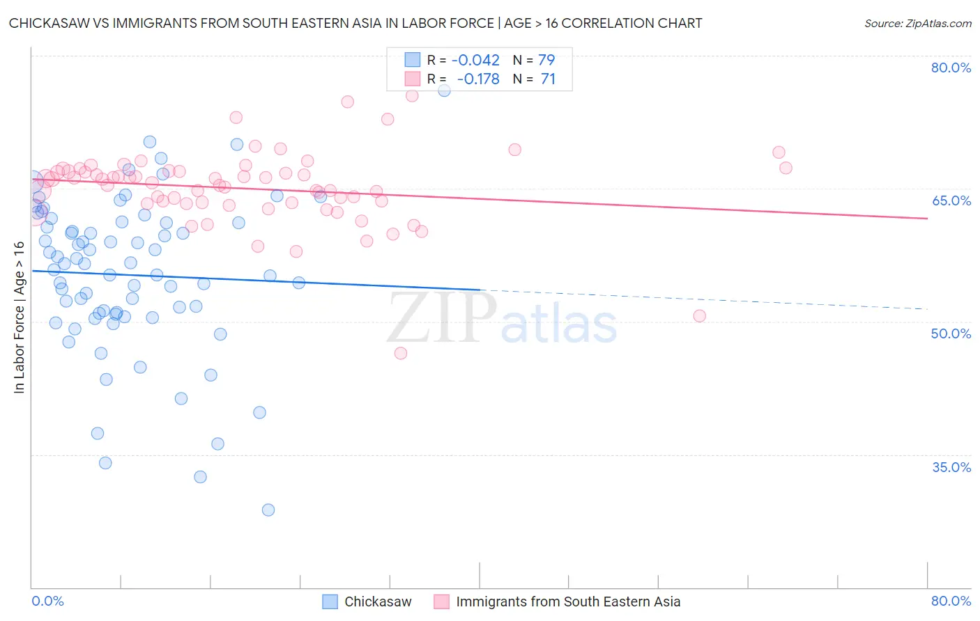 Chickasaw vs Immigrants from South Eastern Asia In Labor Force | Age > 16