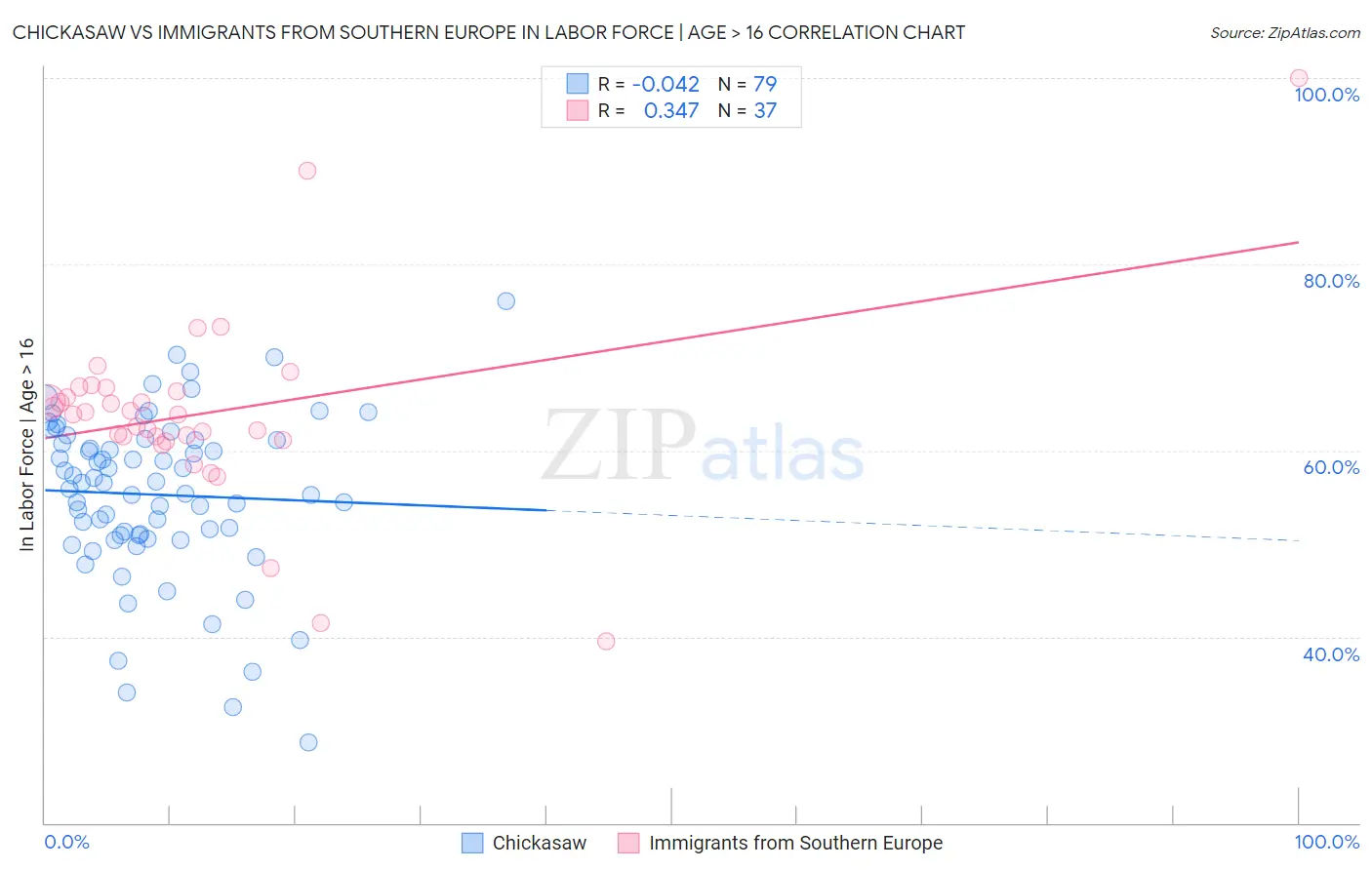 Chickasaw vs Immigrants from Southern Europe In Labor Force | Age > 16