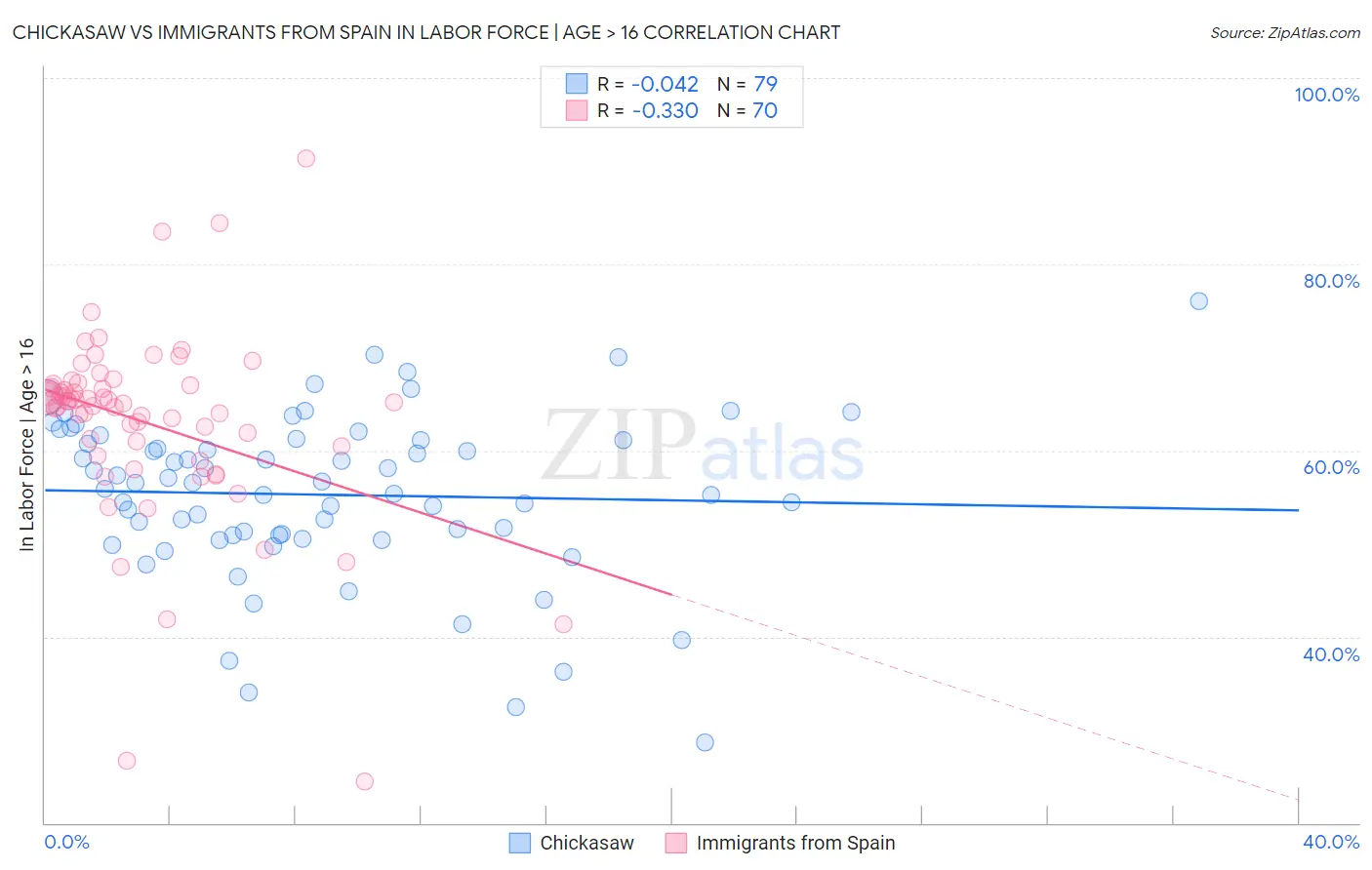 Chickasaw vs Immigrants from Spain In Labor Force | Age > 16