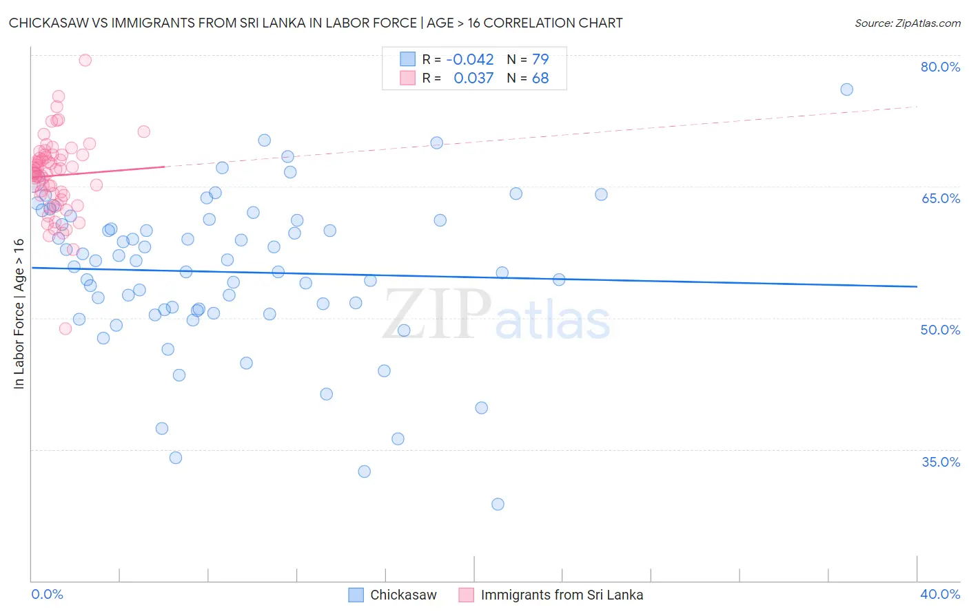 Chickasaw vs Immigrants from Sri Lanka In Labor Force | Age > 16