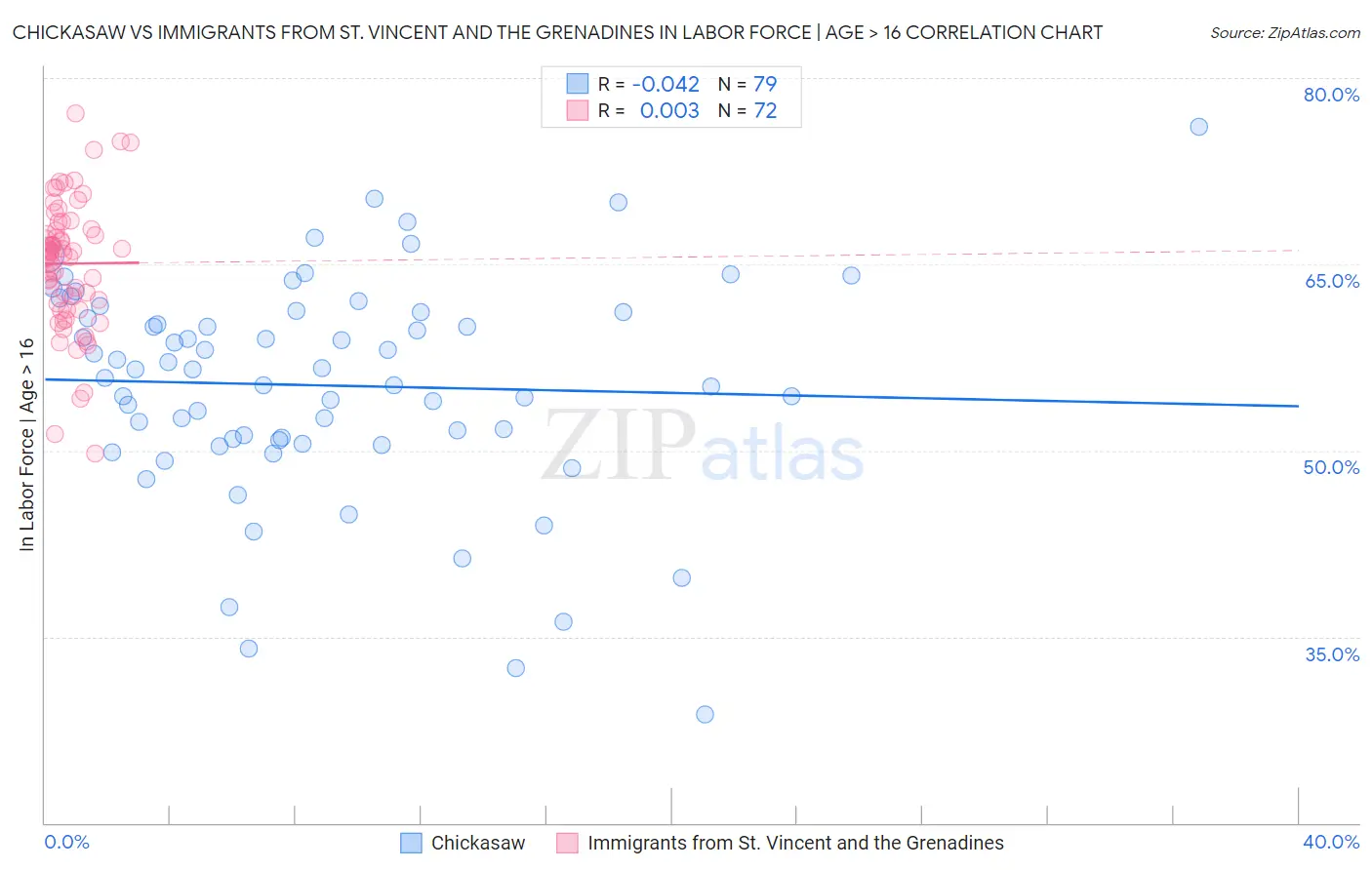 Chickasaw vs Immigrants from St. Vincent and the Grenadines In Labor Force | Age > 16