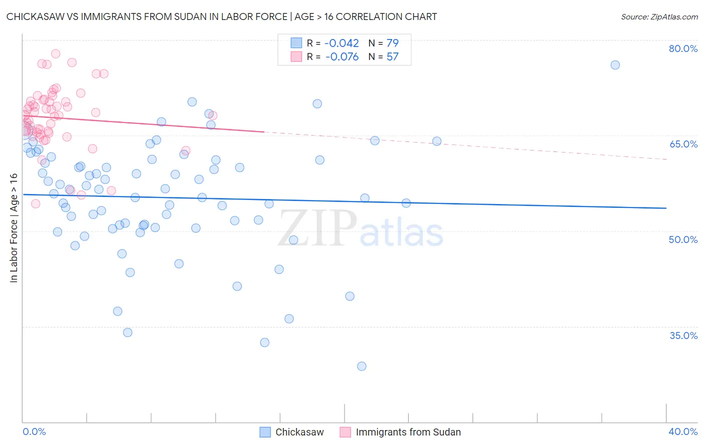 Chickasaw vs Immigrants from Sudan In Labor Force | Age > 16