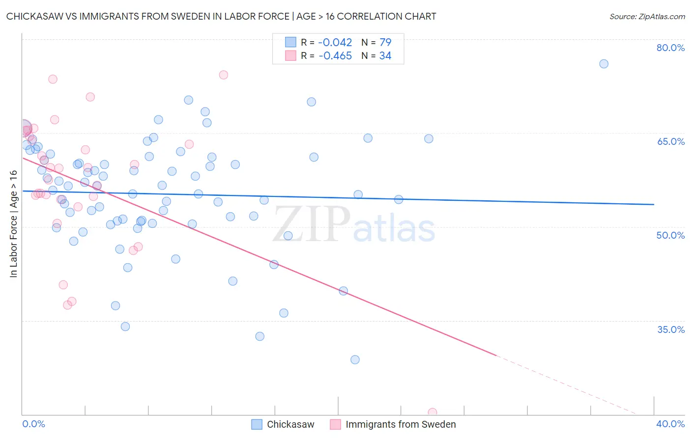 Chickasaw vs Immigrants from Sweden In Labor Force | Age > 16