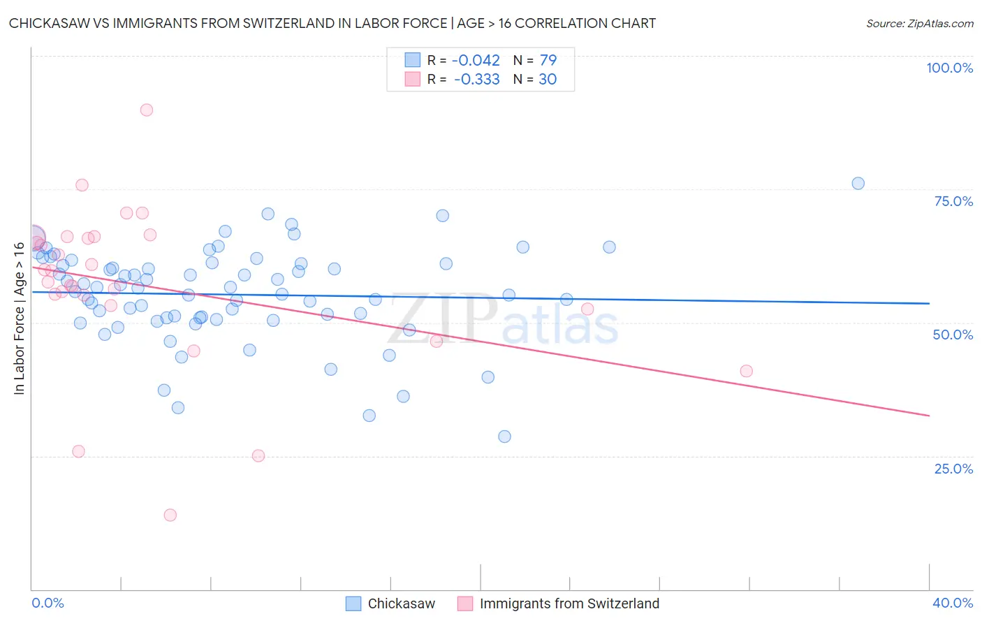 Chickasaw vs Immigrants from Switzerland In Labor Force | Age > 16