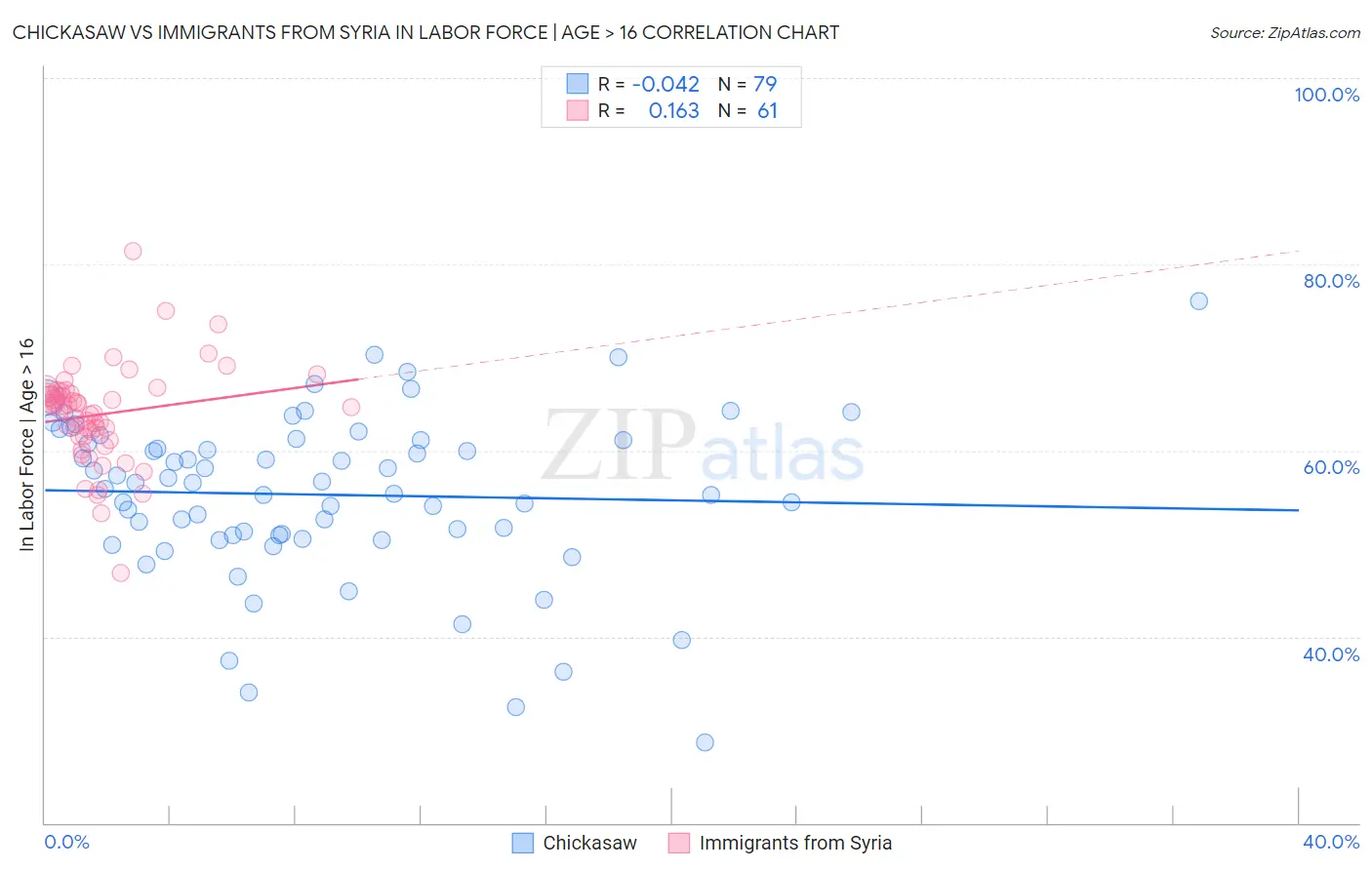 Chickasaw vs Immigrants from Syria In Labor Force | Age > 16