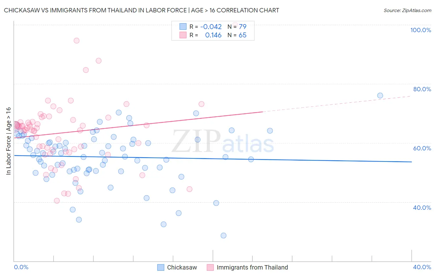 Chickasaw vs Immigrants from Thailand In Labor Force | Age > 16