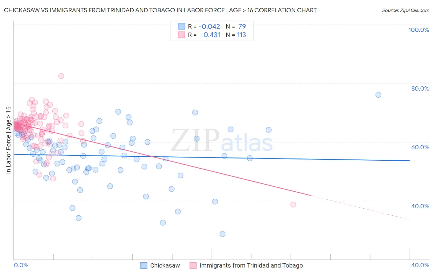 Chickasaw vs Immigrants from Trinidad and Tobago In Labor Force | Age > 16