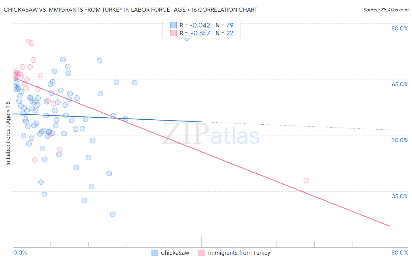 Chickasaw vs Immigrants from Turkey In Labor Force | Age > 16