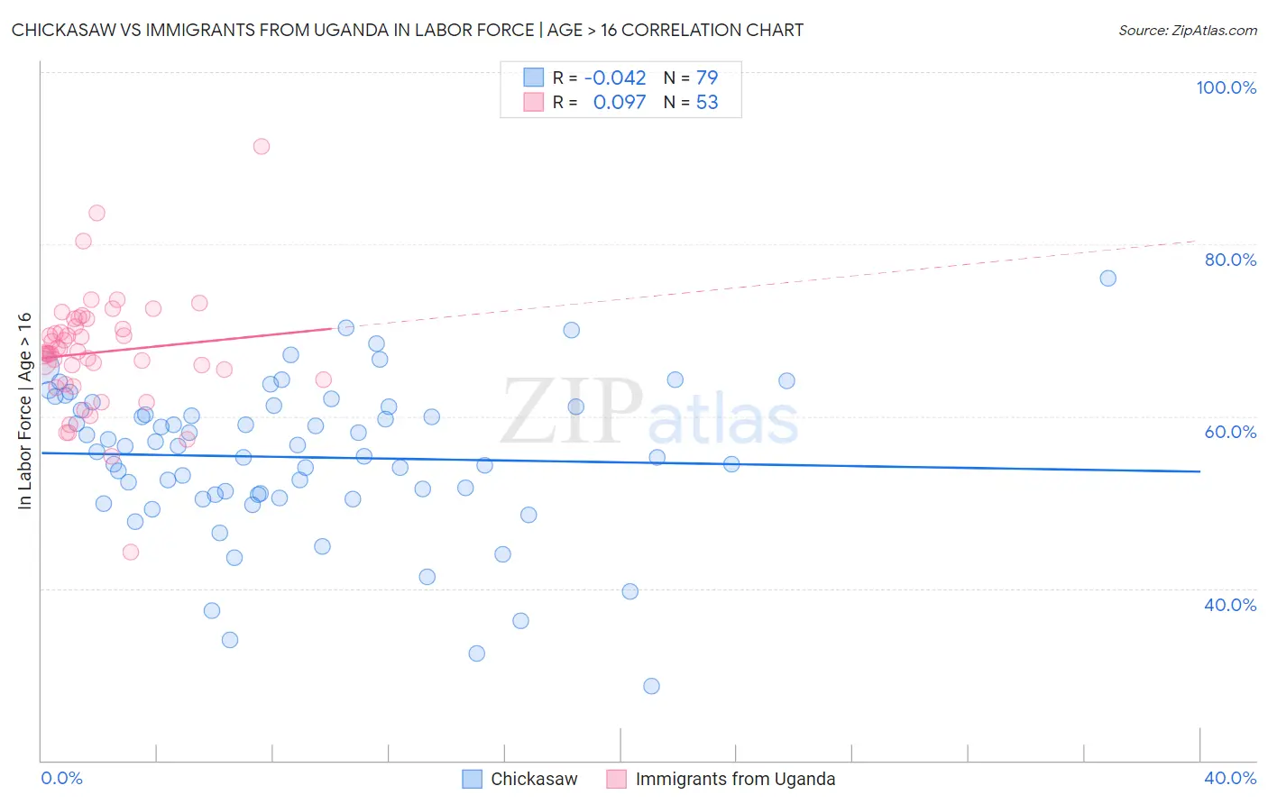 Chickasaw vs Immigrants from Uganda In Labor Force | Age > 16