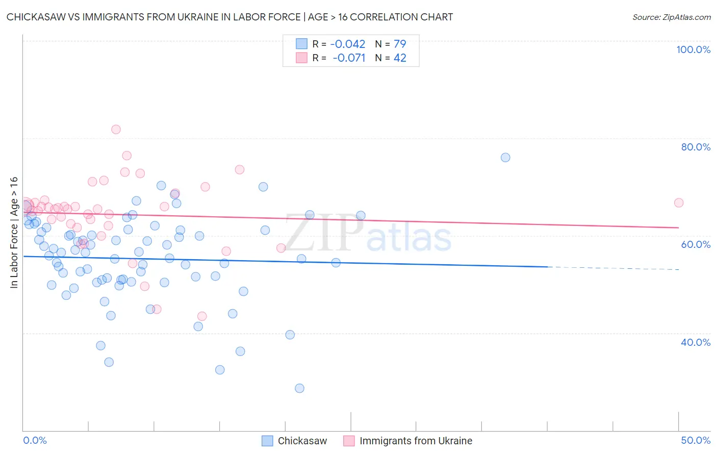 Chickasaw vs Immigrants from Ukraine In Labor Force | Age > 16