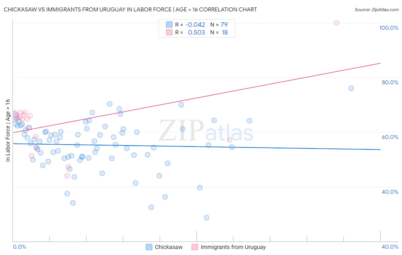 Chickasaw vs Immigrants from Uruguay In Labor Force | Age > 16