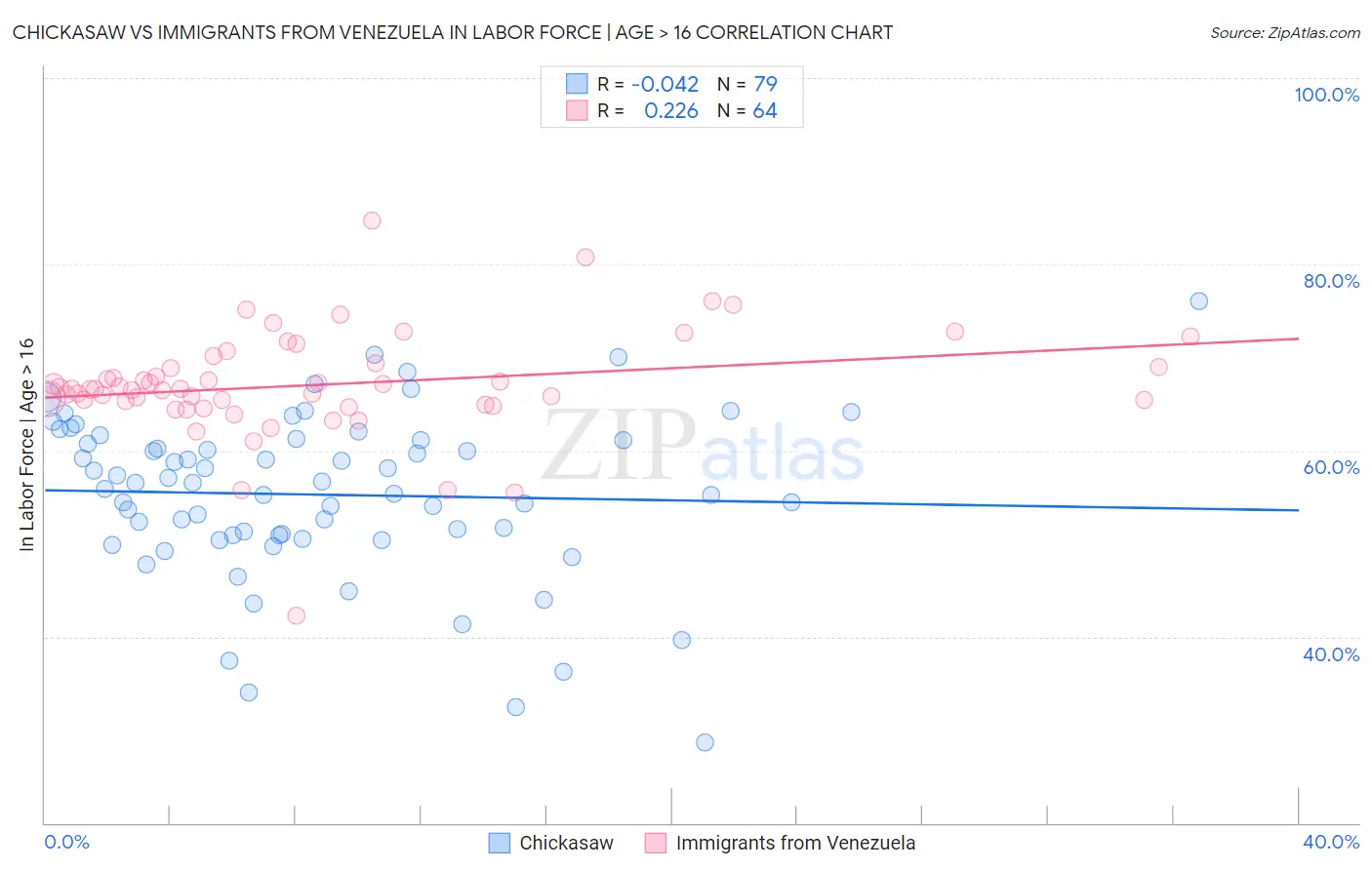 Chickasaw vs Immigrants from Venezuela In Labor Force | Age > 16