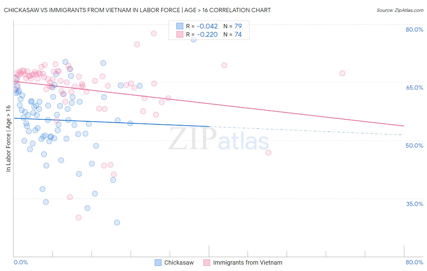 Chickasaw vs Immigrants from Vietnam In Labor Force | Age > 16
