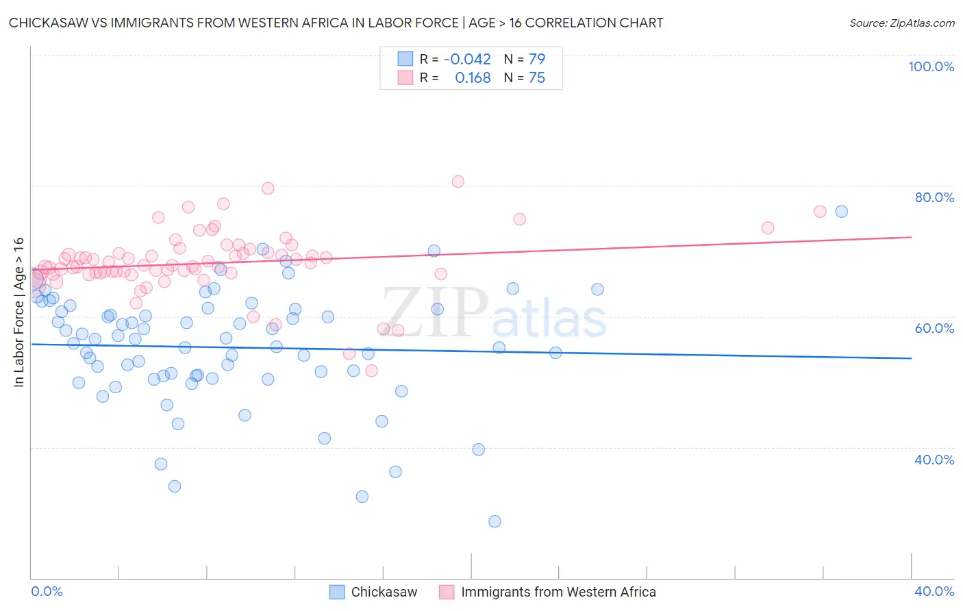 Chickasaw vs Immigrants from Western Africa In Labor Force | Age > 16